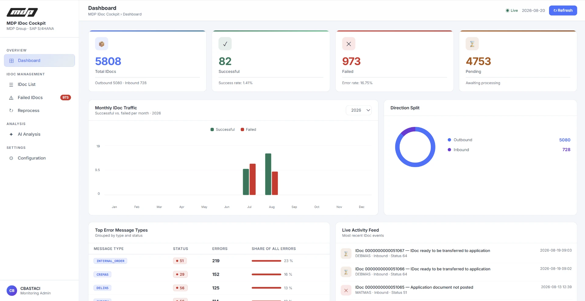 Dashboard mit monatlichem IDoc-Verkehr und Fehlerverteilung